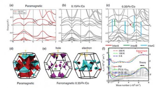 研究人员在磁性外尔半金属Co3Sn2S2红外光谱研究获进展
